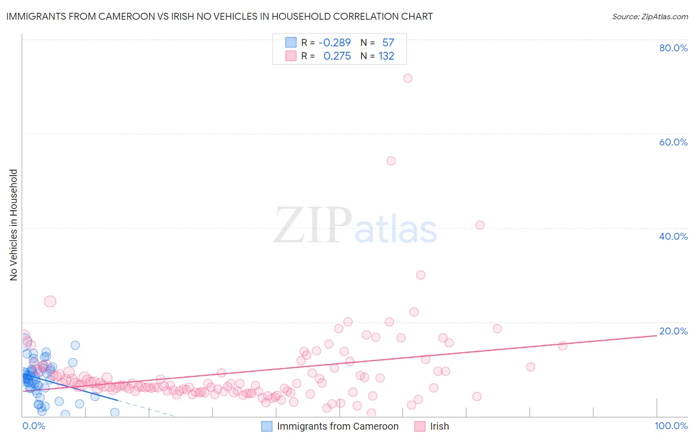 Immigrants from Cameroon vs Irish No Vehicles in Household