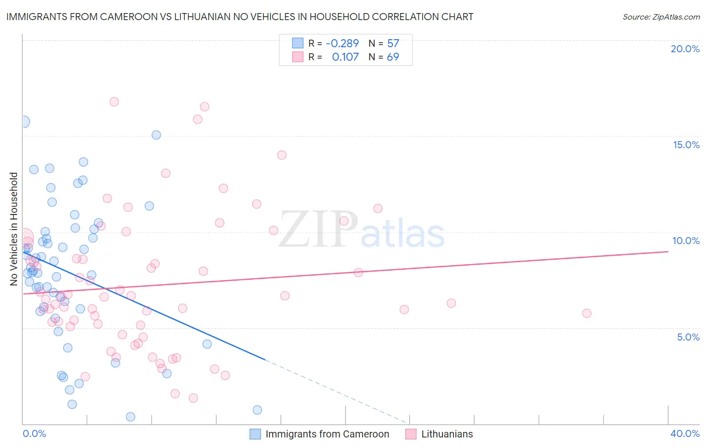 Immigrants from Cameroon vs Lithuanian No Vehicles in Household