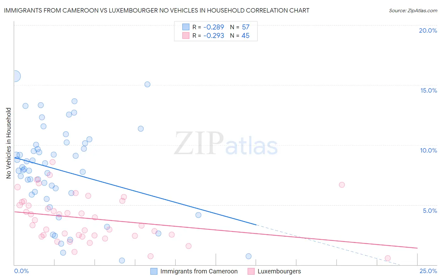 Immigrants from Cameroon vs Luxembourger No Vehicles in Household