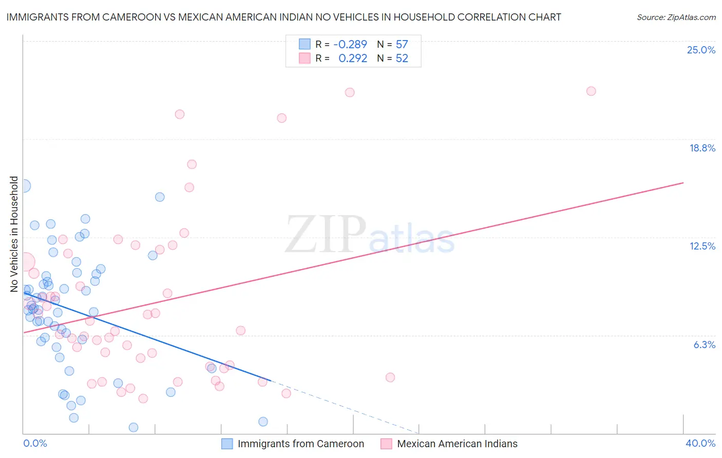 Immigrants from Cameroon vs Mexican American Indian No Vehicles in Household