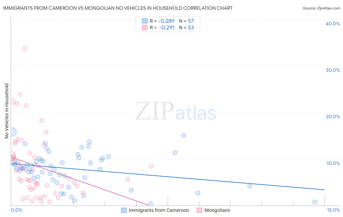 Immigrants from Cameroon vs Mongolian No Vehicles in Household