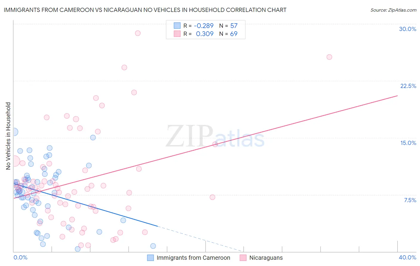 Immigrants from Cameroon vs Nicaraguan No Vehicles in Household