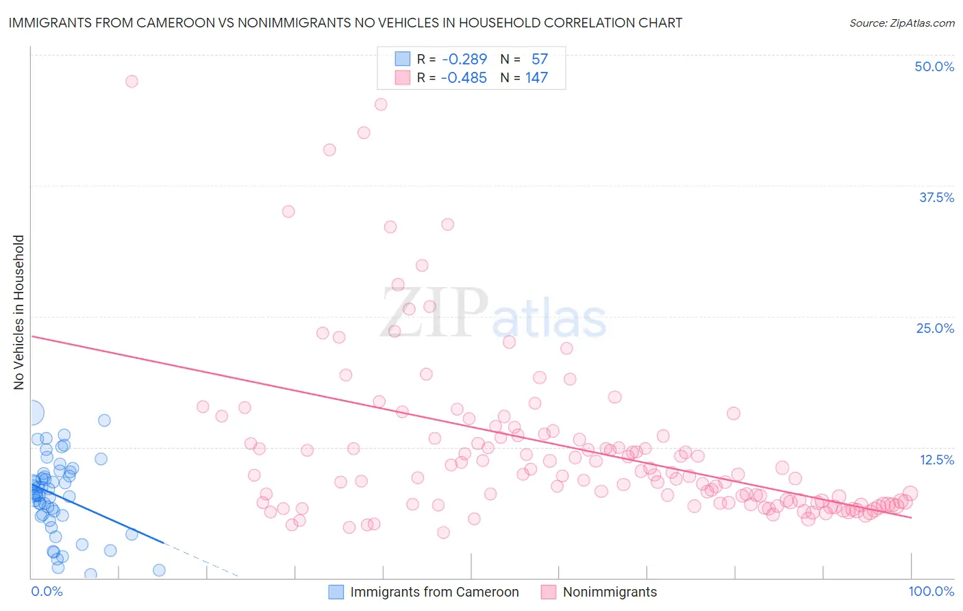 Immigrants from Cameroon vs Nonimmigrants No Vehicles in Household
