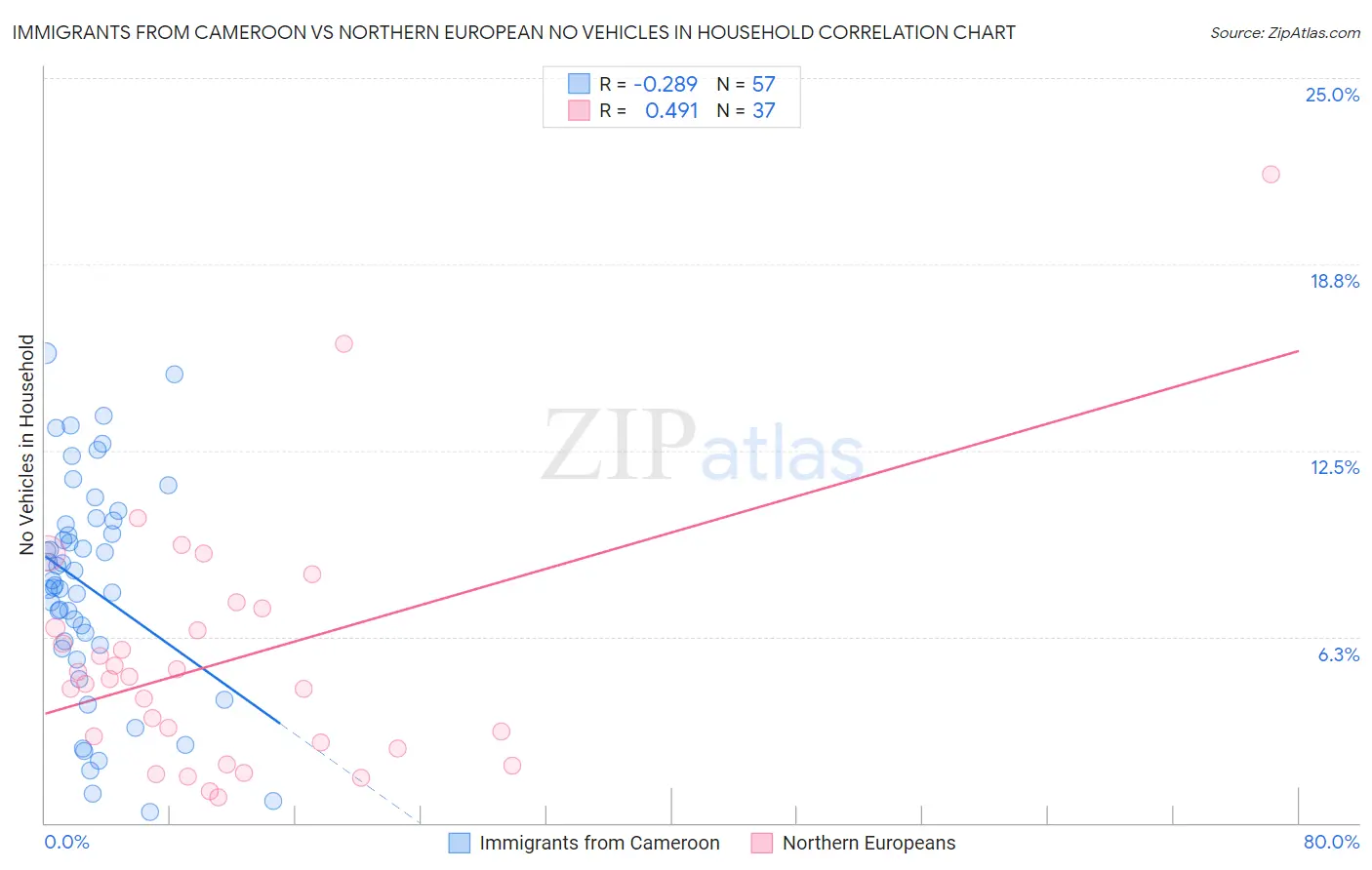 Immigrants from Cameroon vs Northern European No Vehicles in Household