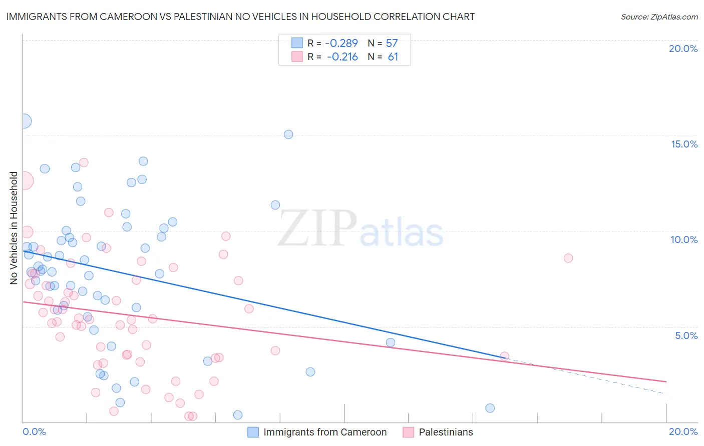 Immigrants from Cameroon vs Palestinian No Vehicles in Household