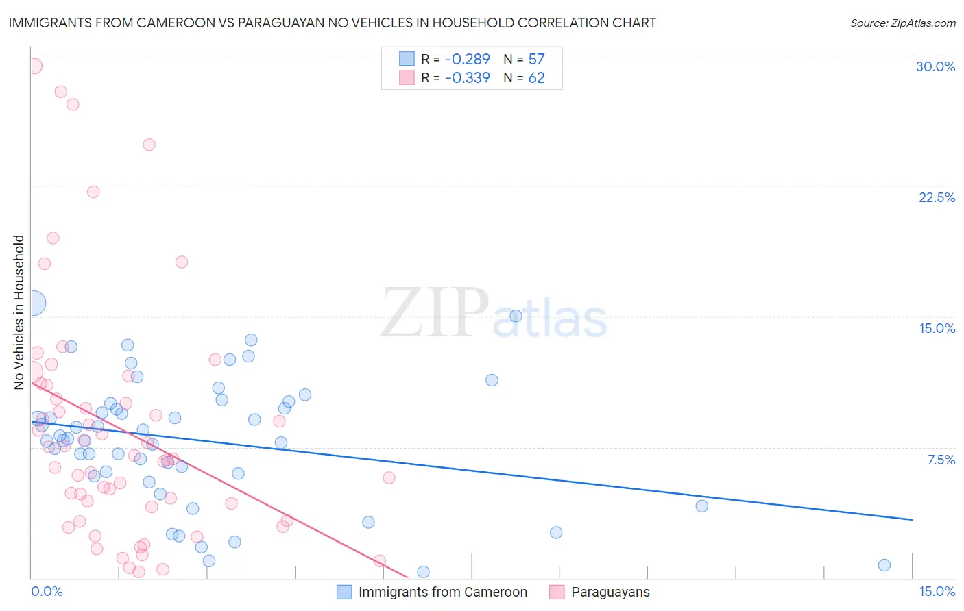 Immigrants from Cameroon vs Paraguayan No Vehicles in Household
