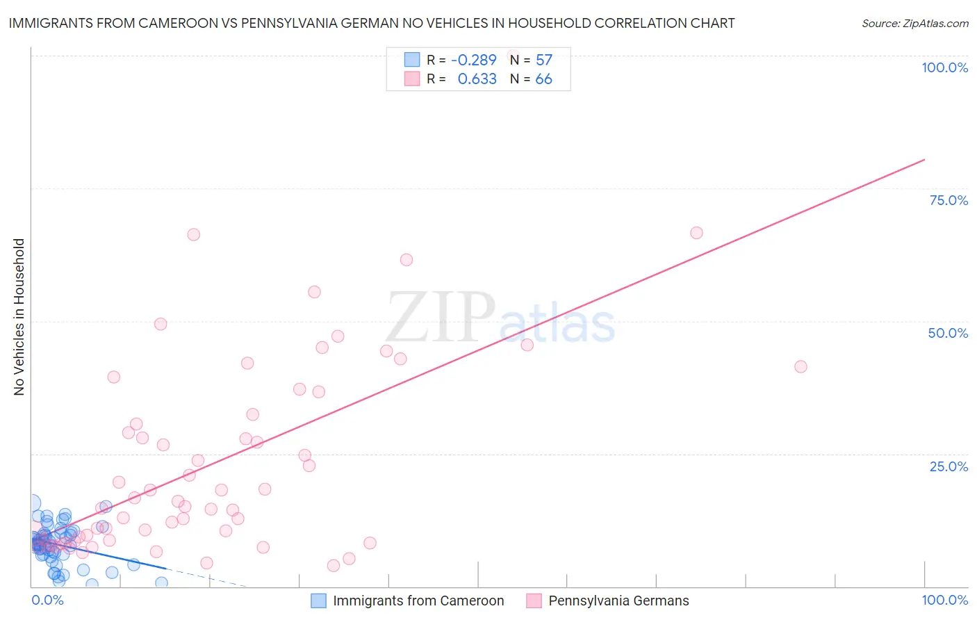 Immigrants from Cameroon vs Pennsylvania German No Vehicles in Household