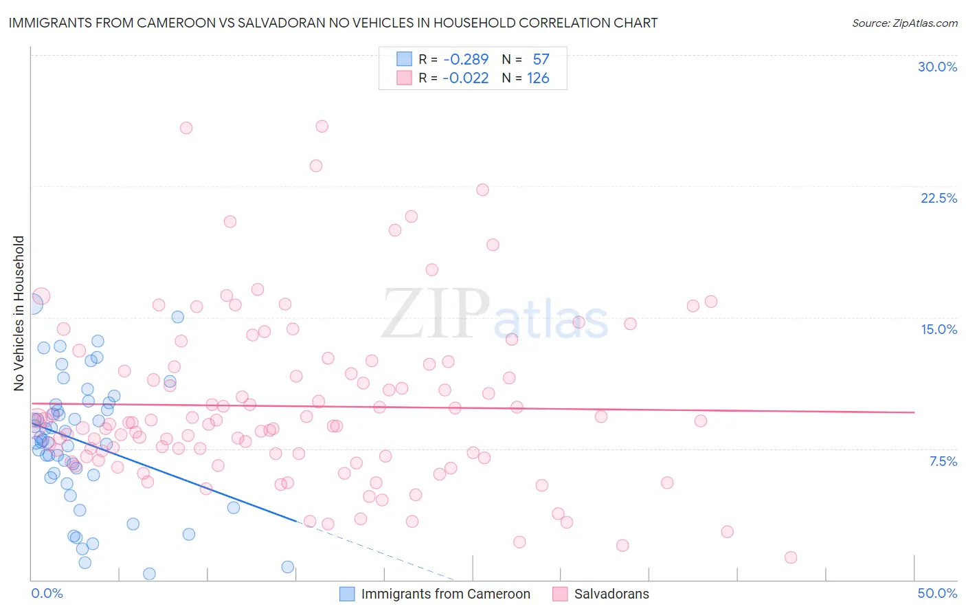Immigrants from Cameroon vs Salvadoran No Vehicles in Household