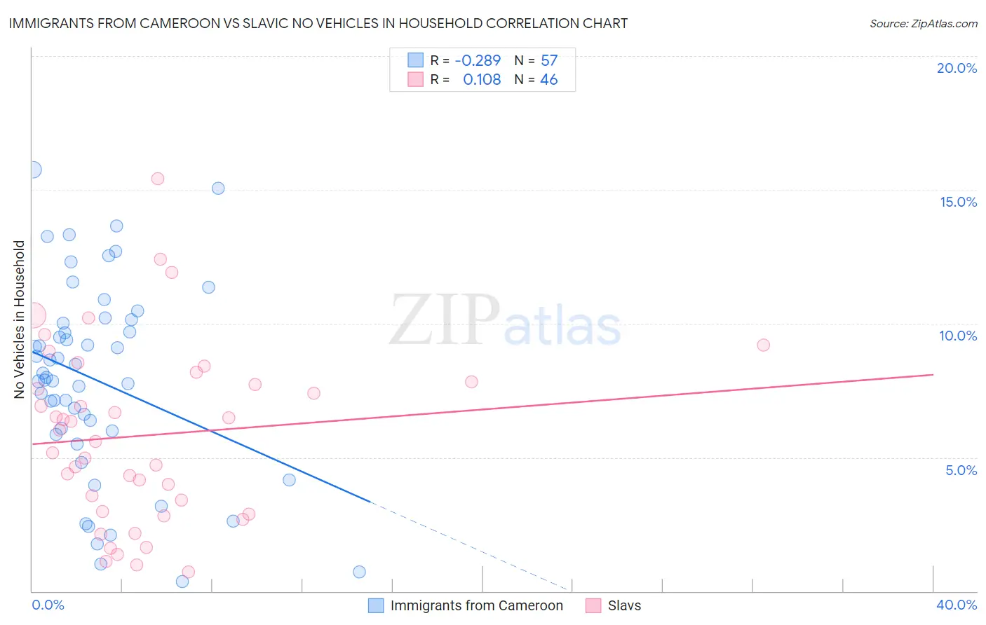 Immigrants from Cameroon vs Slavic No Vehicles in Household