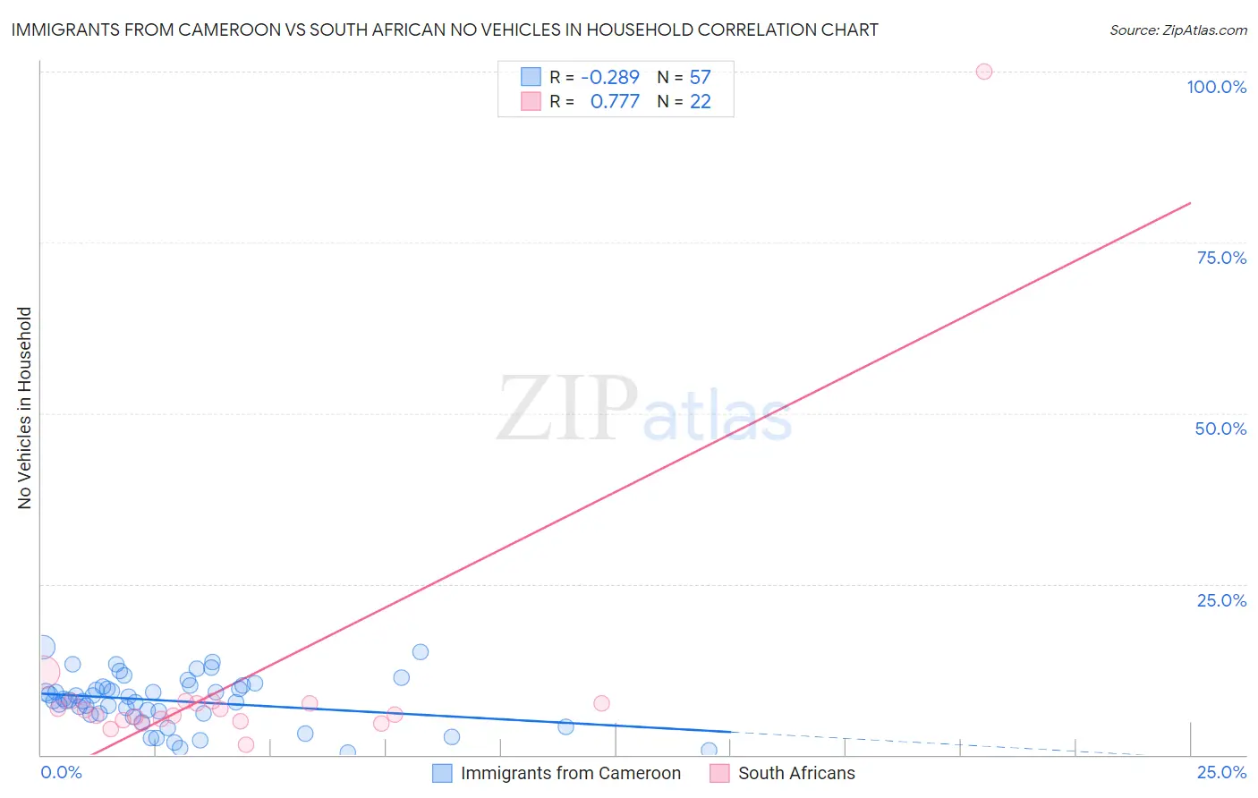 Immigrants from Cameroon vs South African No Vehicles in Household