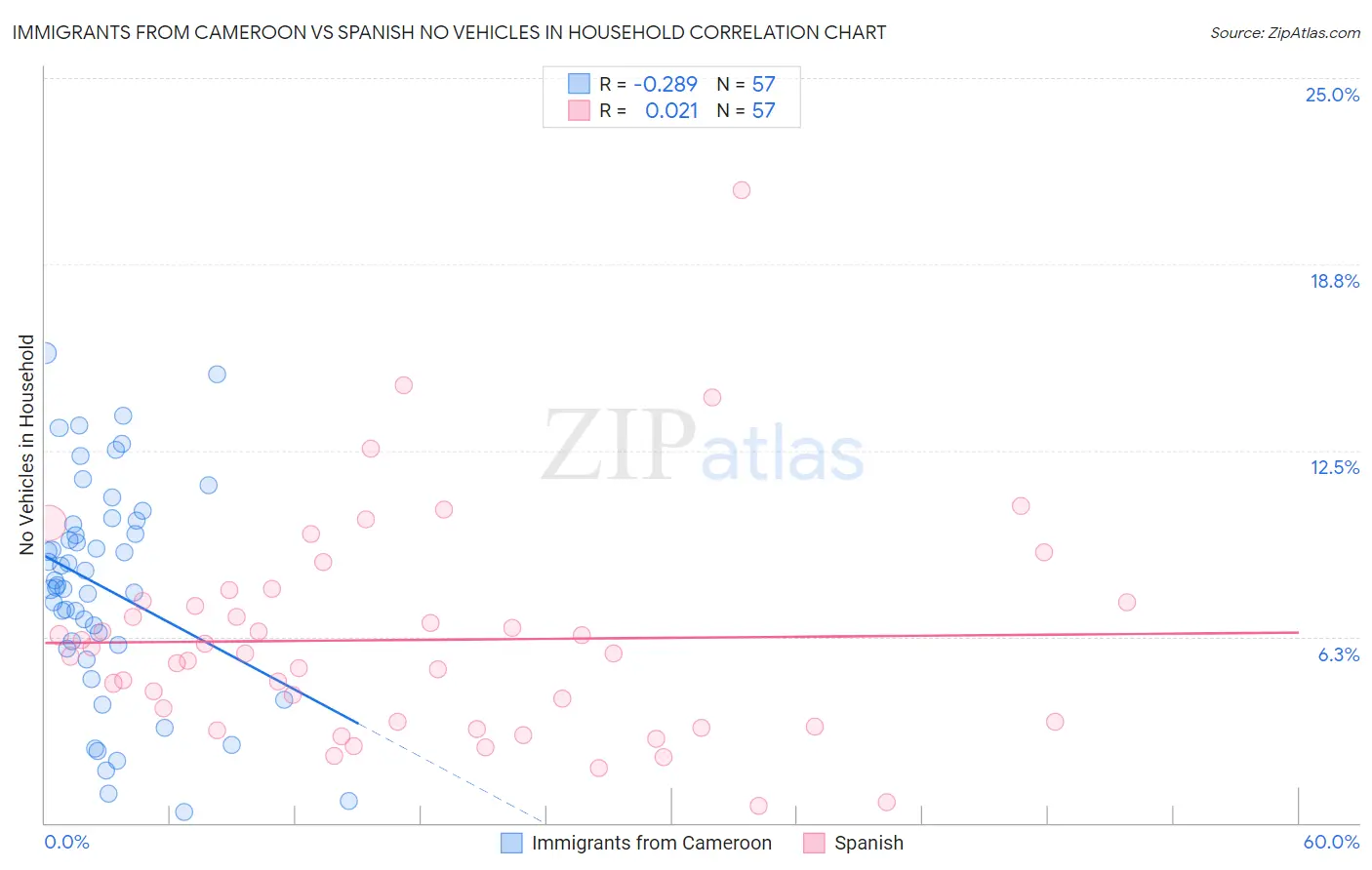 Immigrants from Cameroon vs Spanish No Vehicles in Household
