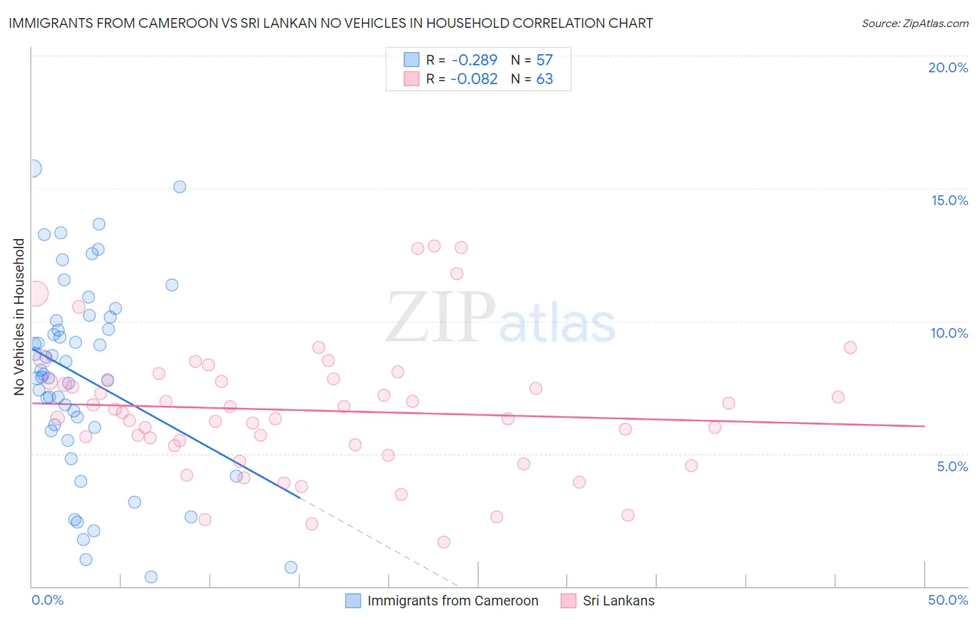 Immigrants from Cameroon vs Sri Lankan No Vehicles in Household