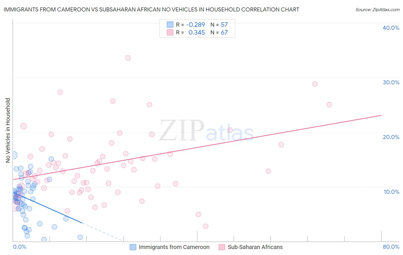 Immigrants from Cameroon vs Subsaharan African No Vehicles in Household