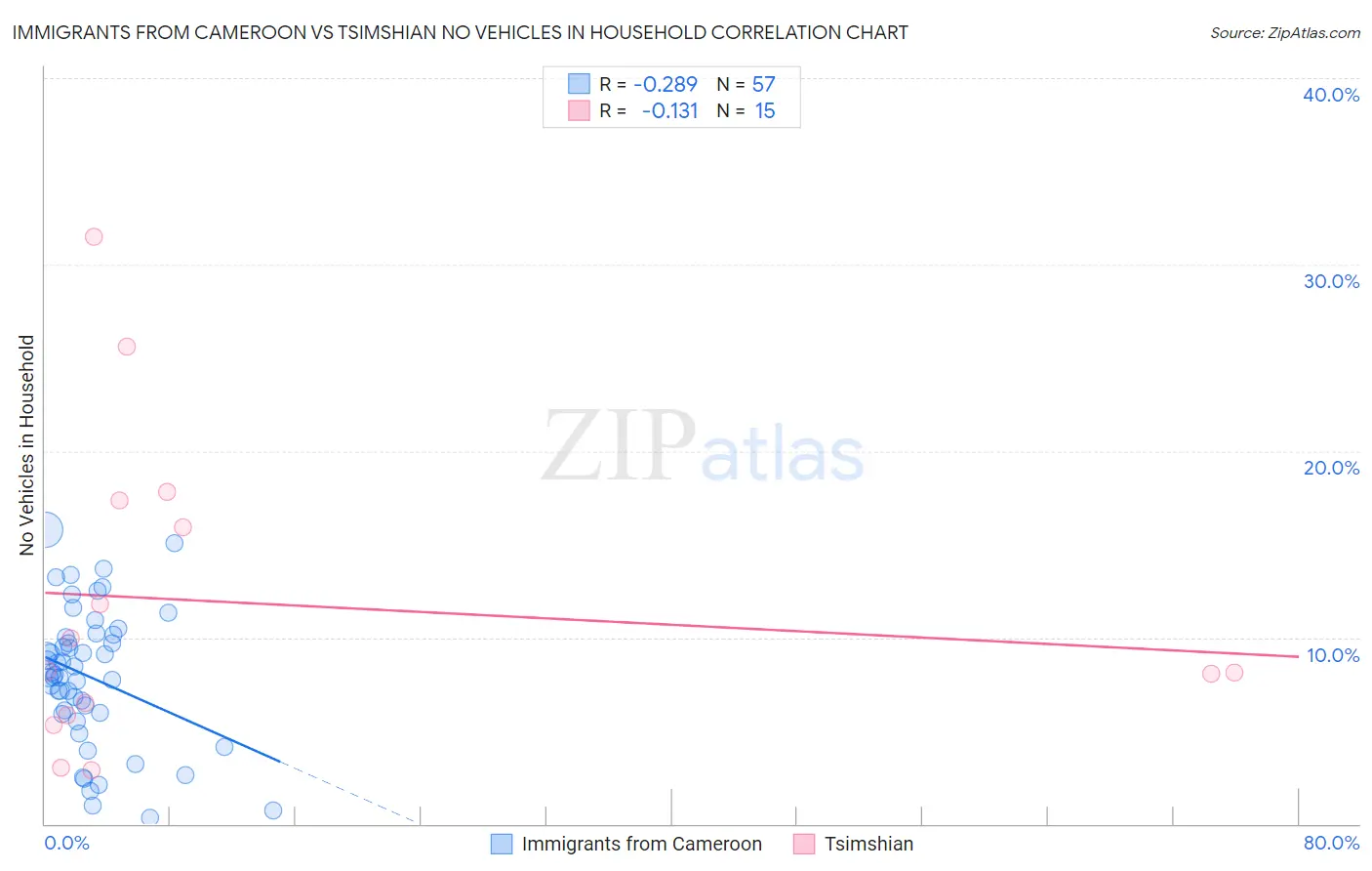 Immigrants from Cameroon vs Tsimshian No Vehicles in Household
