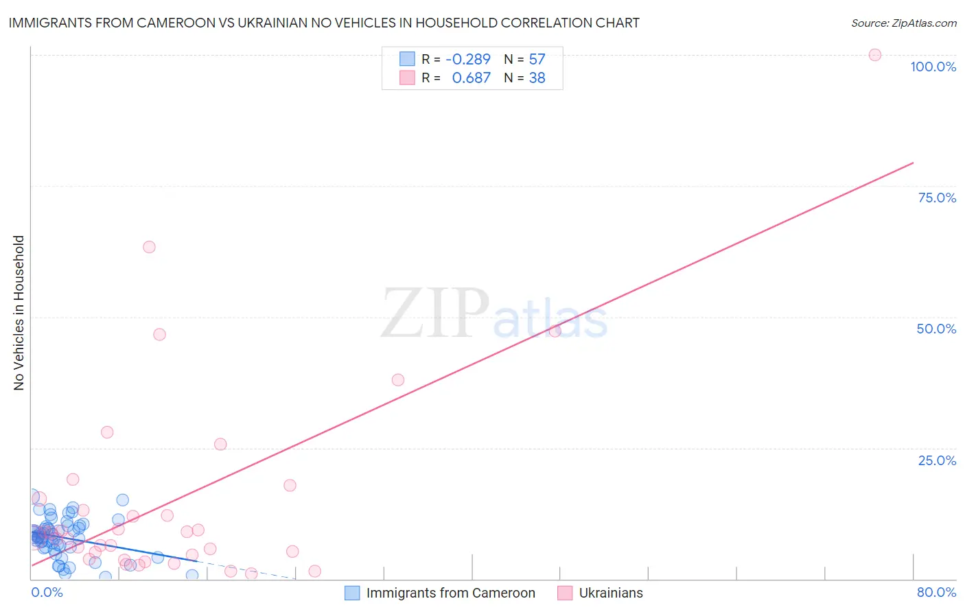 Immigrants from Cameroon vs Ukrainian No Vehicles in Household