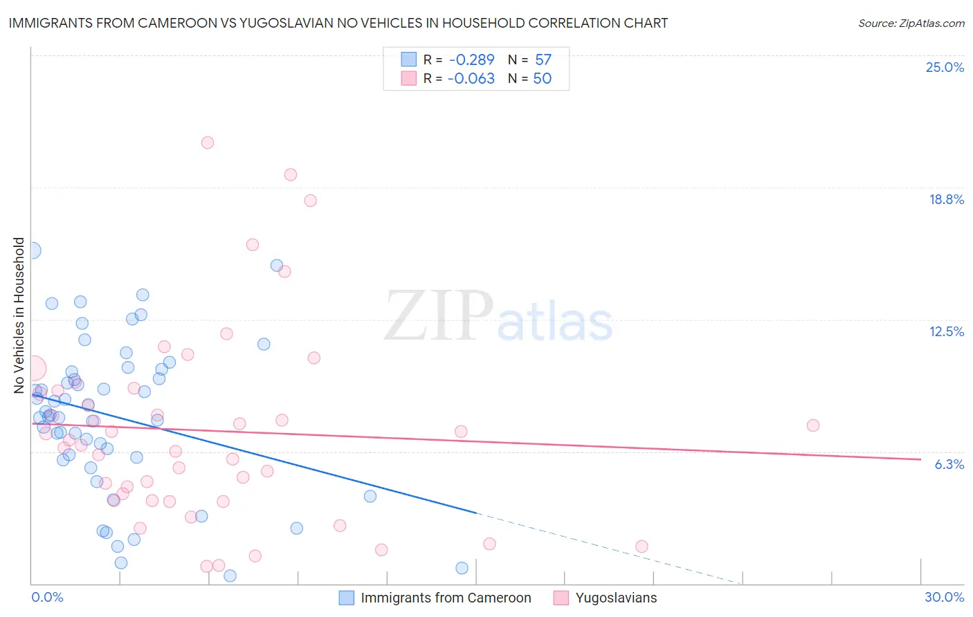 Immigrants from Cameroon vs Yugoslavian No Vehicles in Household