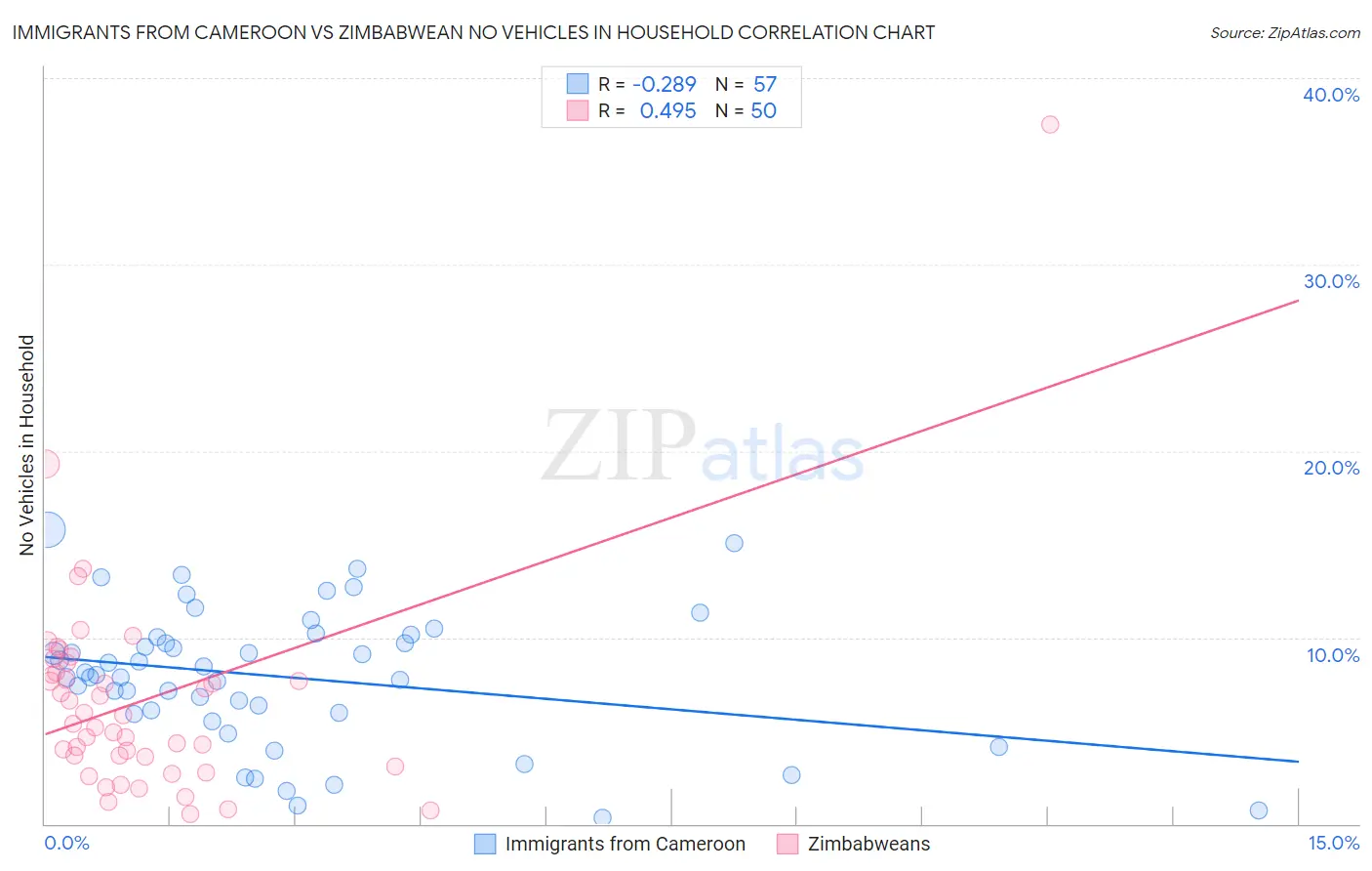 Immigrants from Cameroon vs Zimbabwean No Vehicles in Household