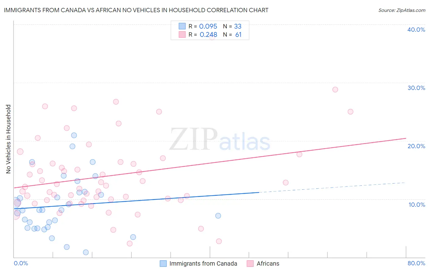Immigrants from Canada vs African No Vehicles in Household