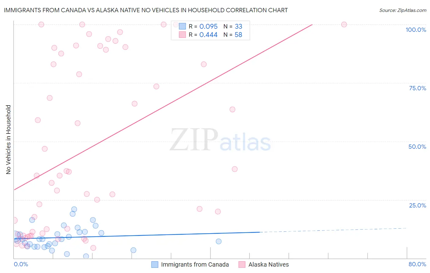 Immigrants from Canada vs Alaska Native No Vehicles in Household