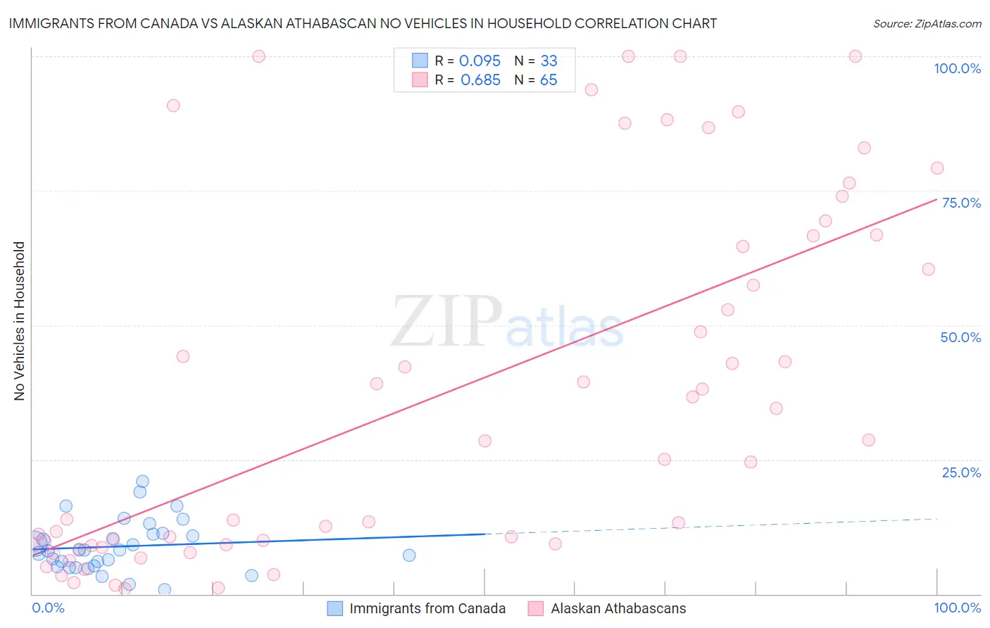 Immigrants from Canada vs Alaskan Athabascan No Vehicles in Household