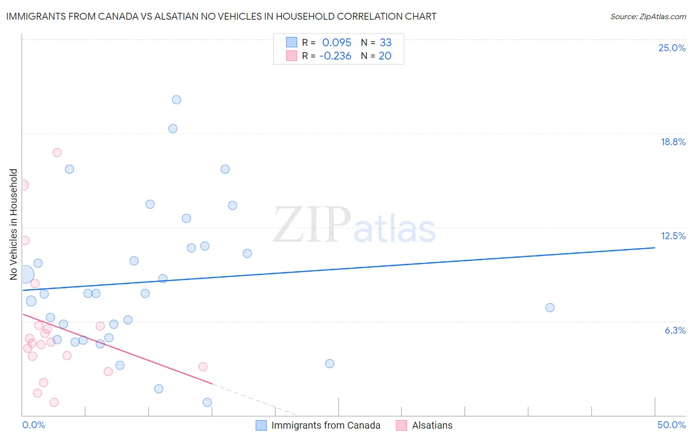Immigrants from Canada vs Alsatian No Vehicles in Household