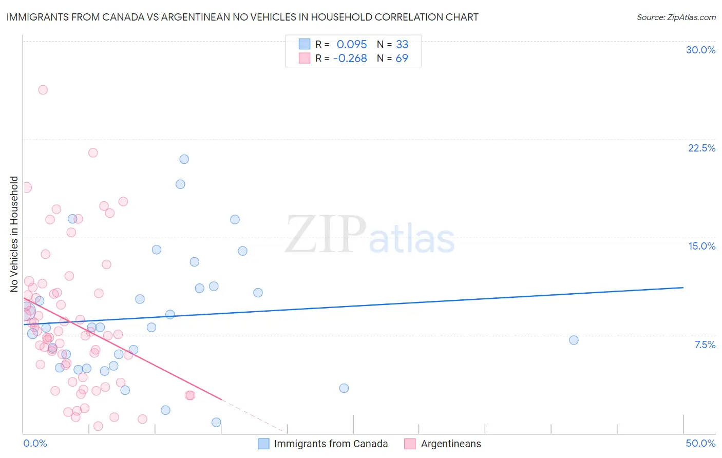 Immigrants from Canada vs Argentinean No Vehicles in Household