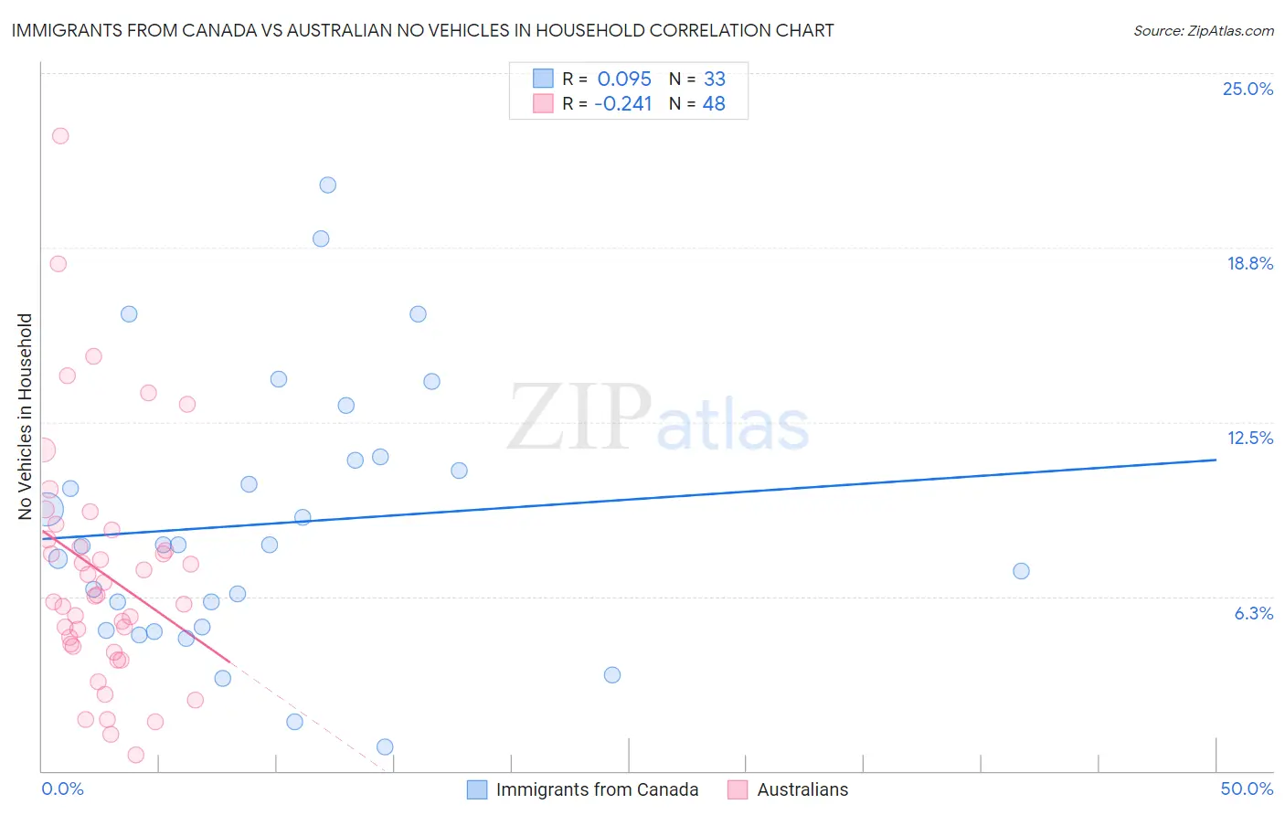 Immigrants from Canada vs Australian No Vehicles in Household