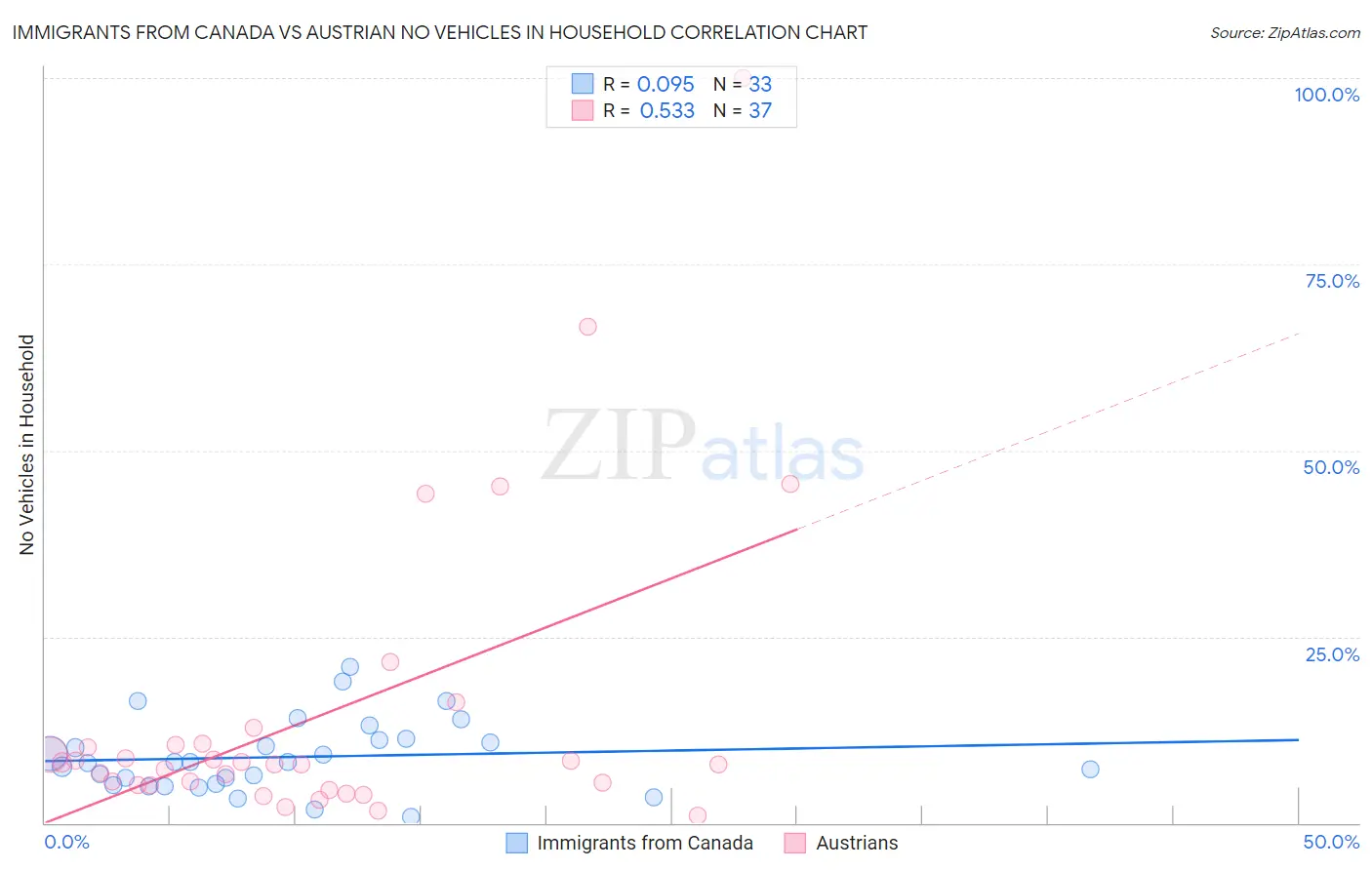 Immigrants from Canada vs Austrian No Vehicles in Household