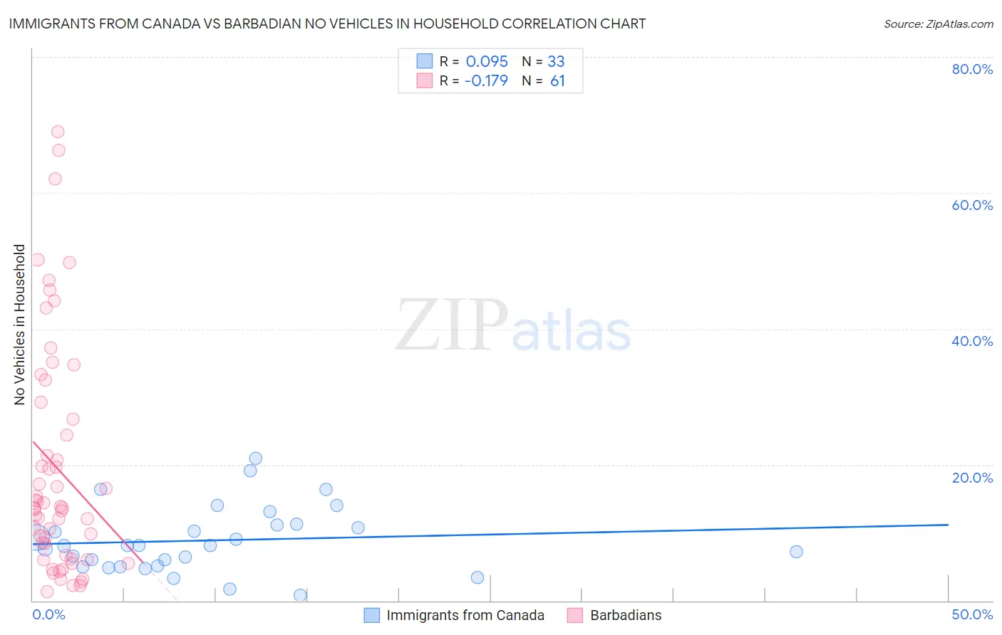 Immigrants from Canada vs Barbadian No Vehicles in Household