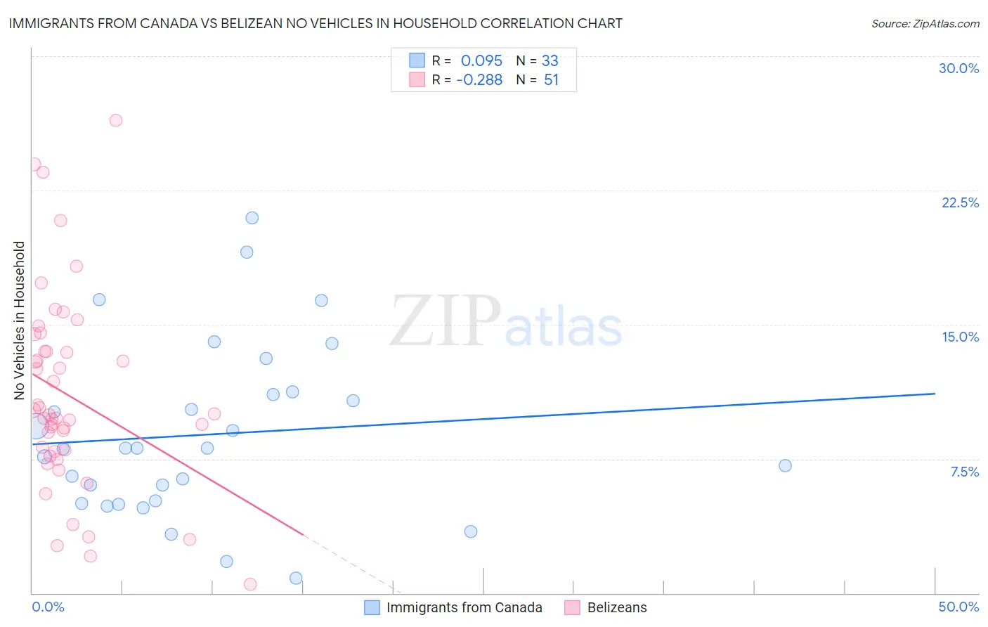 Immigrants from Canada vs Belizean No Vehicles in Household