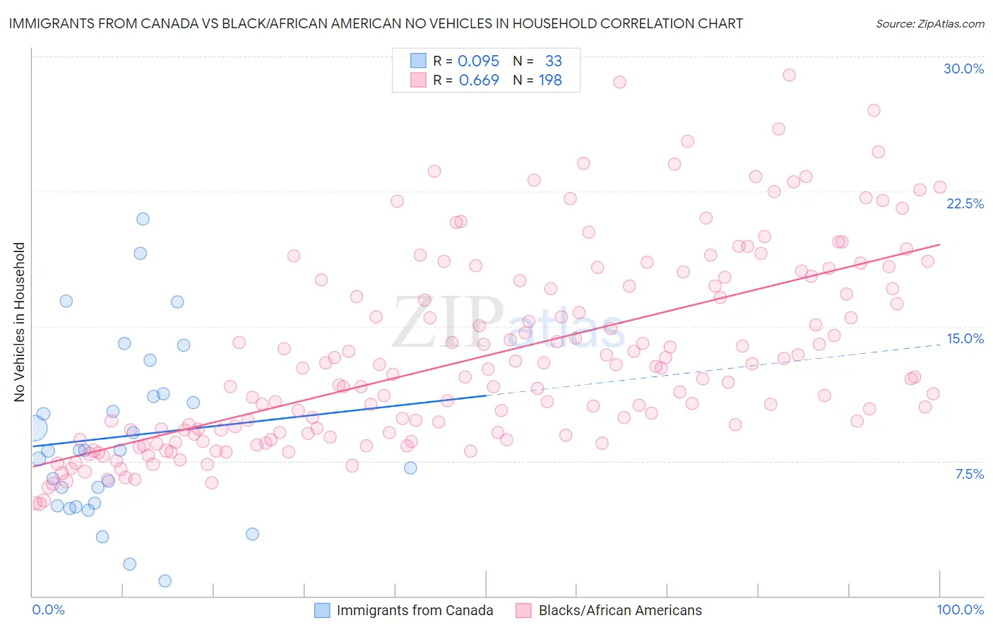 Immigrants from Canada vs Black/African American No Vehicles in Household