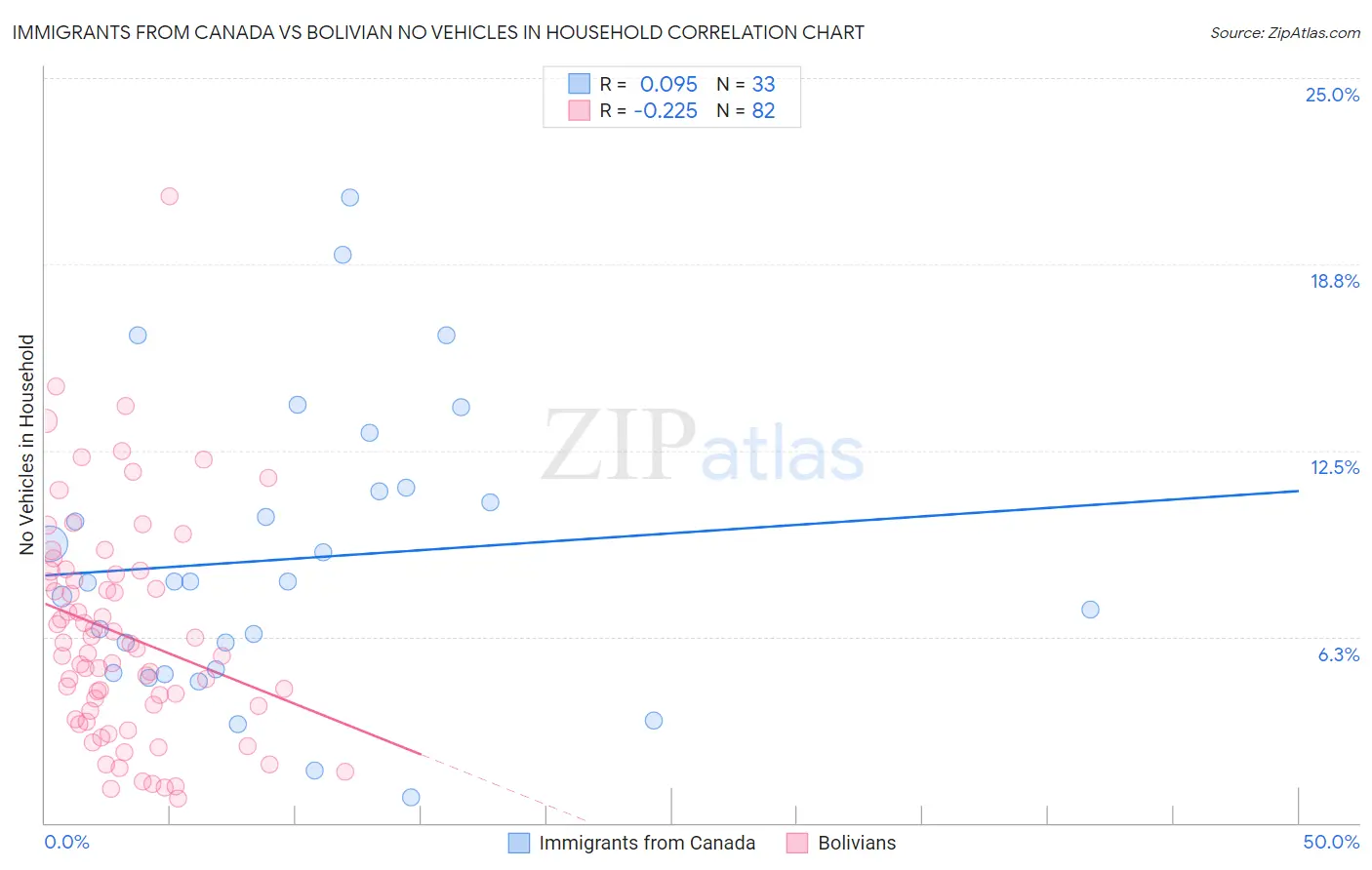 Immigrants from Canada vs Bolivian No Vehicles in Household