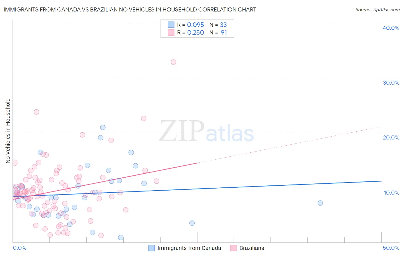 Immigrants from Canada vs Brazilian No Vehicles in Household