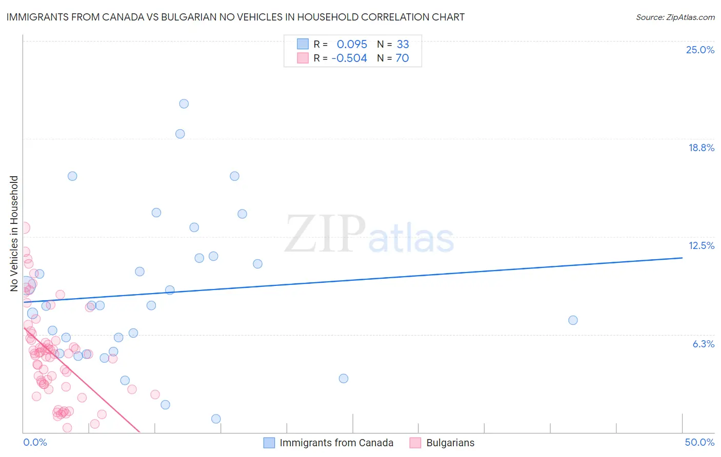 Immigrants from Canada vs Bulgarian No Vehicles in Household