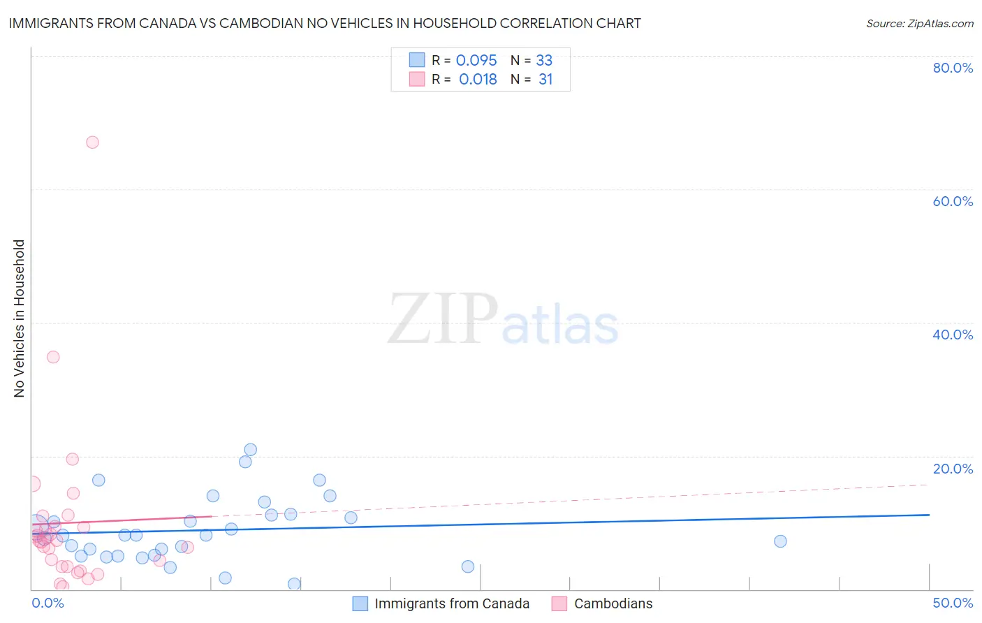 Immigrants from Canada vs Cambodian No Vehicles in Household