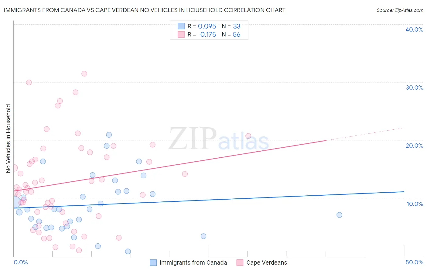 Immigrants from Canada vs Cape Verdean No Vehicles in Household