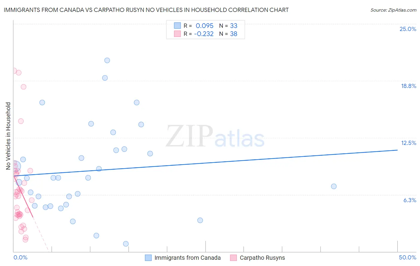 Immigrants from Canada vs Carpatho Rusyn No Vehicles in Household