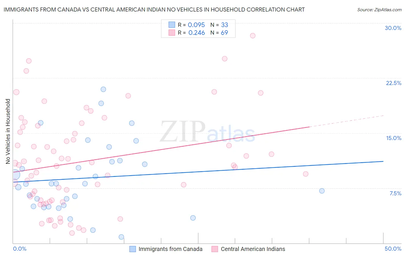 Immigrants from Canada vs Central American Indian No Vehicles in Household