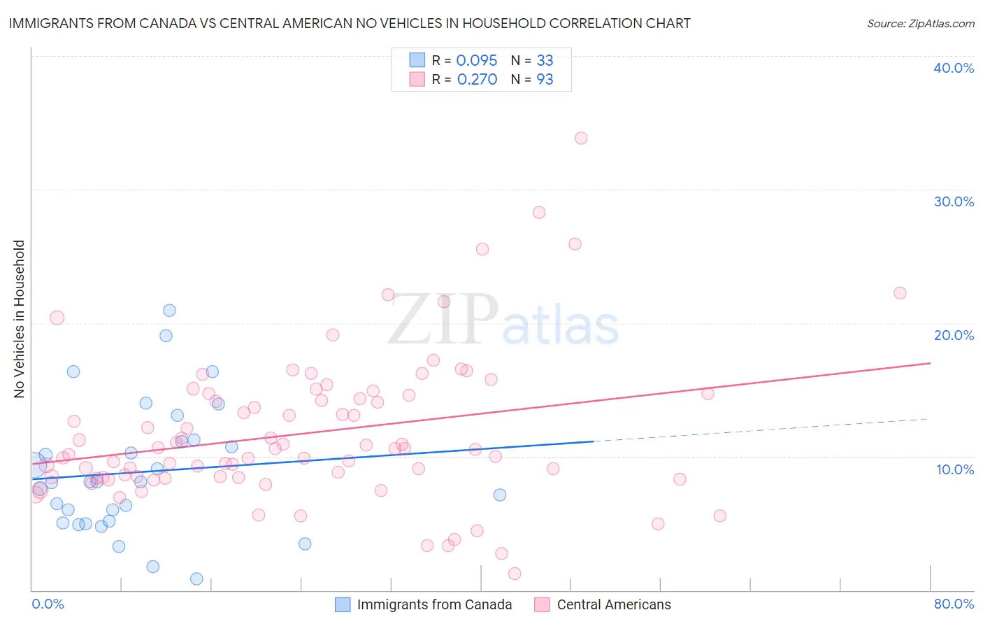 Immigrants from Canada vs Central American No Vehicles in Household