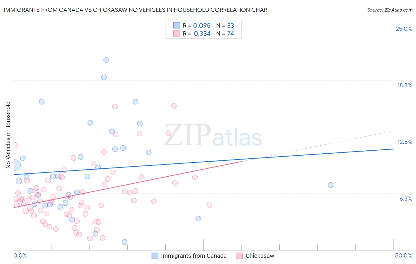 Immigrants from Canada vs Chickasaw No Vehicles in Household