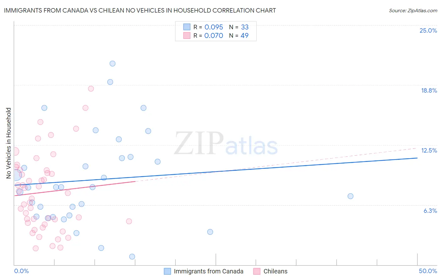 Immigrants from Canada vs Chilean No Vehicles in Household