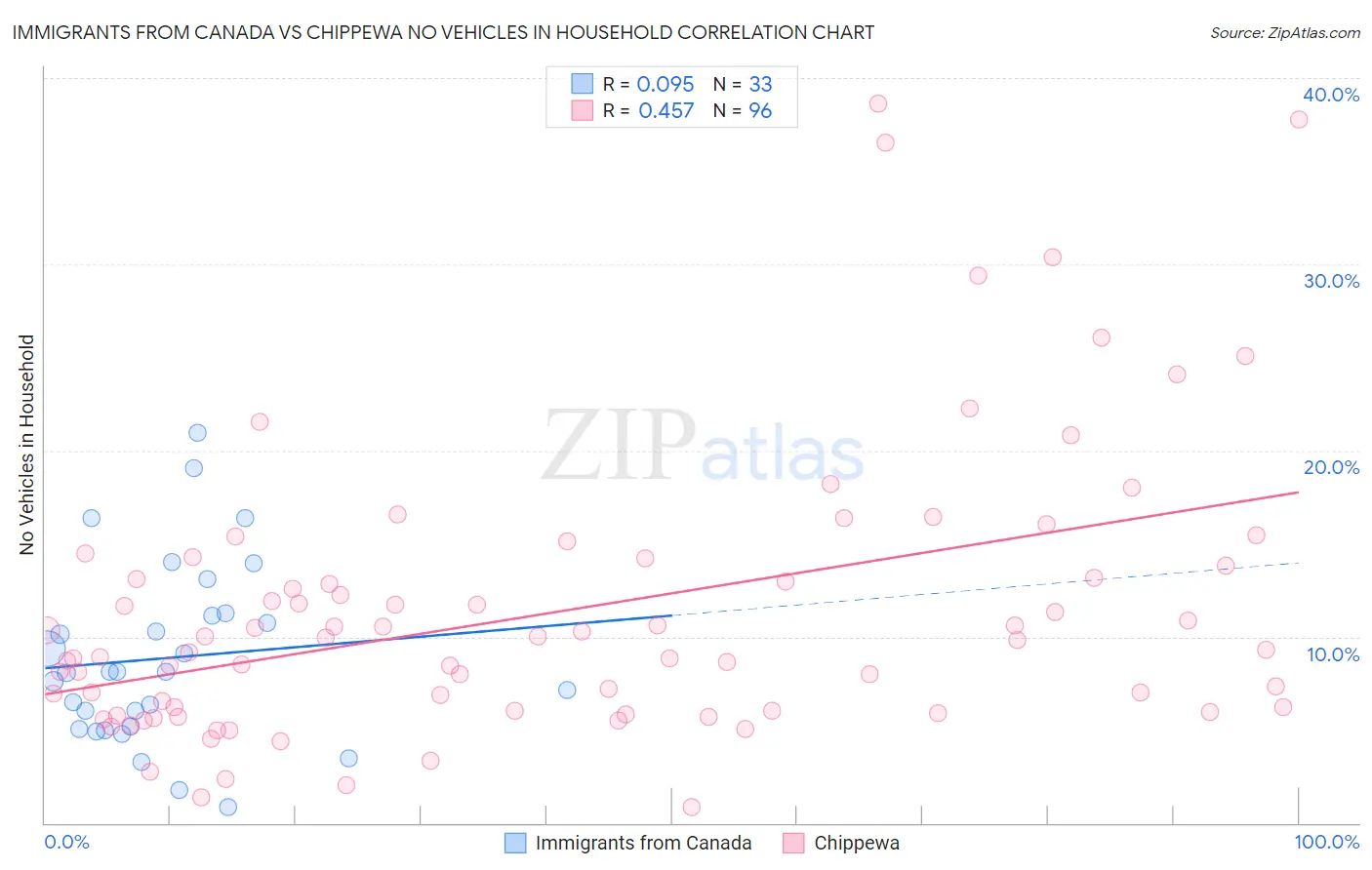Immigrants from Canada vs Chippewa No Vehicles in Household