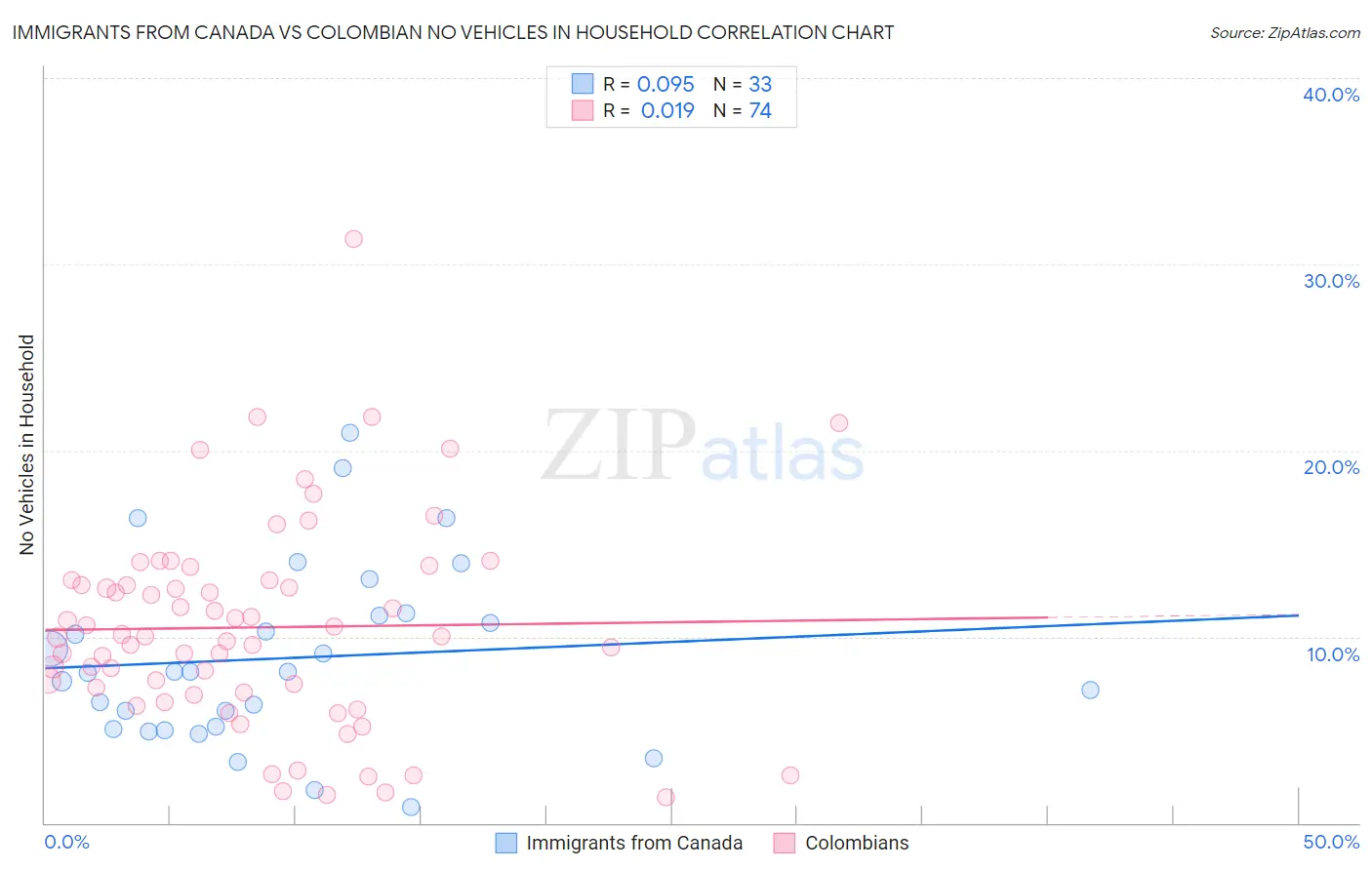 Immigrants from Canada vs Colombian No Vehicles in Household