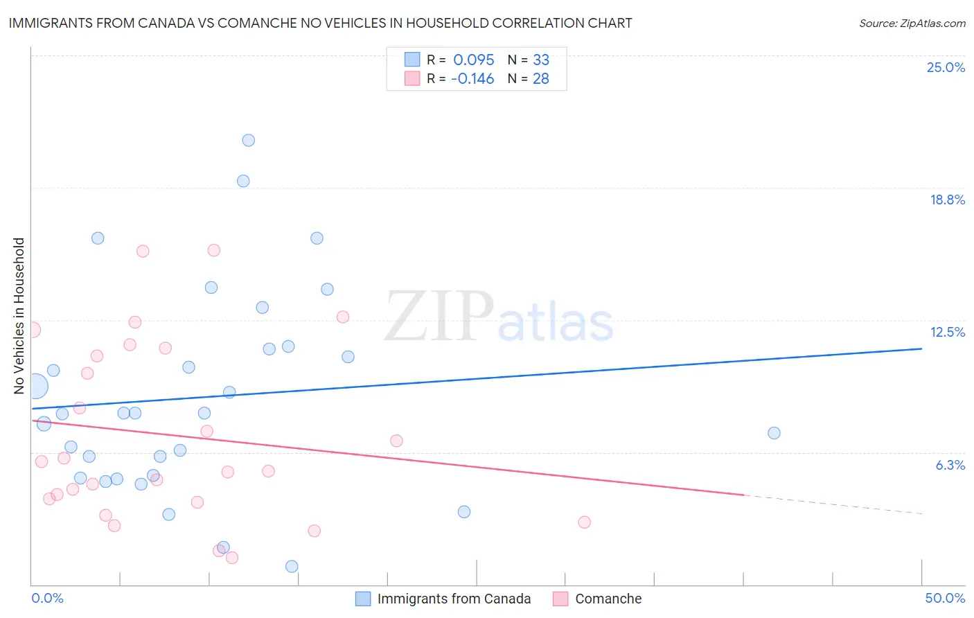 Immigrants from Canada vs Comanche No Vehicles in Household