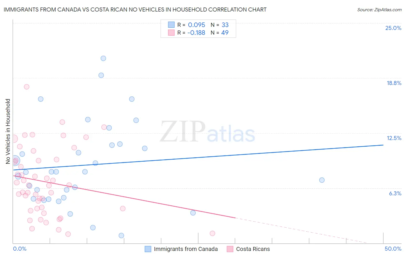 Immigrants from Canada vs Costa Rican No Vehicles in Household