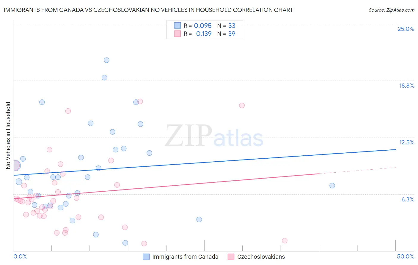 Immigrants from Canada vs Czechoslovakian No Vehicles in Household