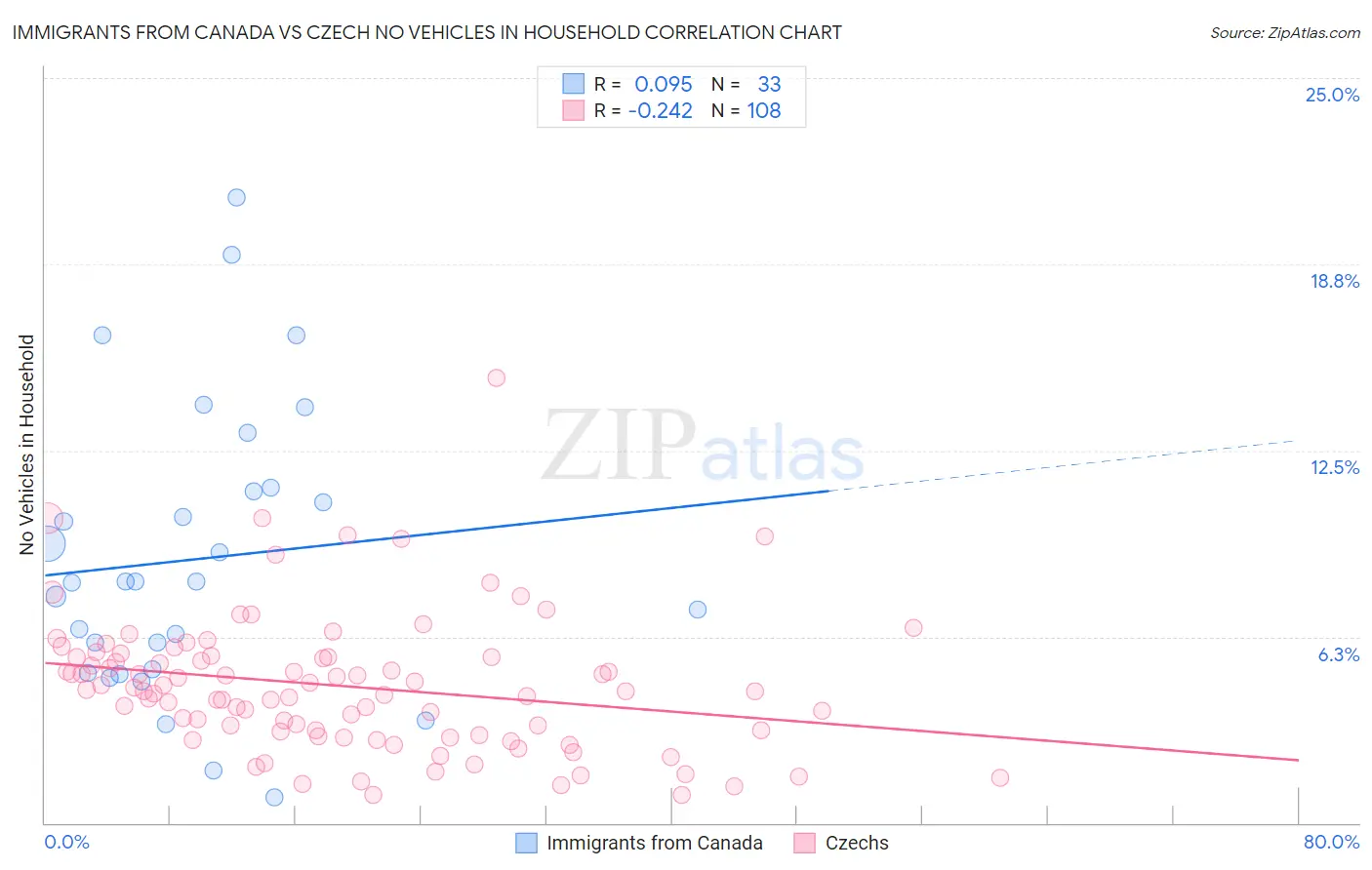 Immigrants from Canada vs Czech No Vehicles in Household
