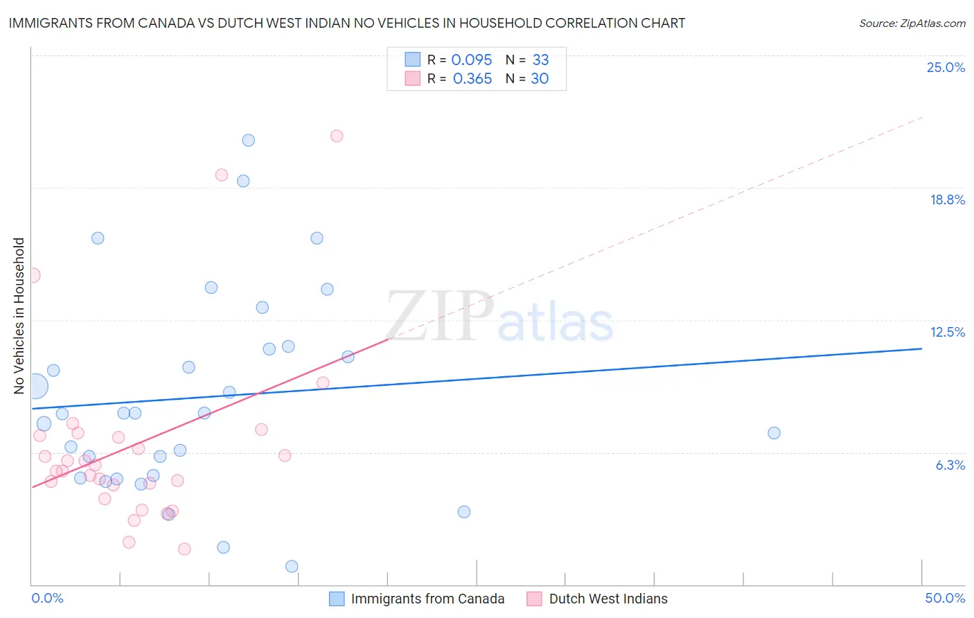 Immigrants from Canada vs Dutch West Indian No Vehicles in Household