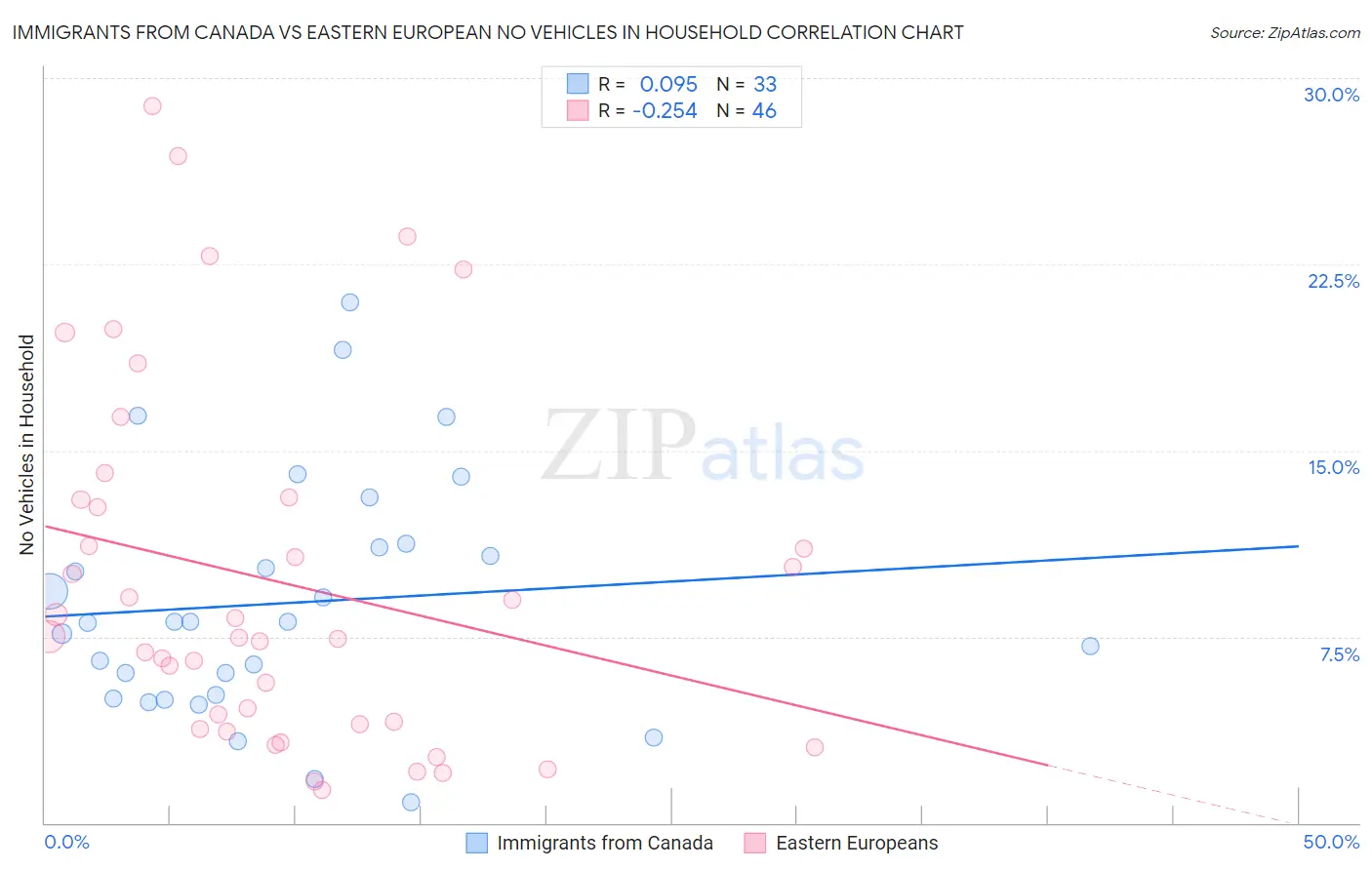 Immigrants from Canada vs Eastern European No Vehicles in Household