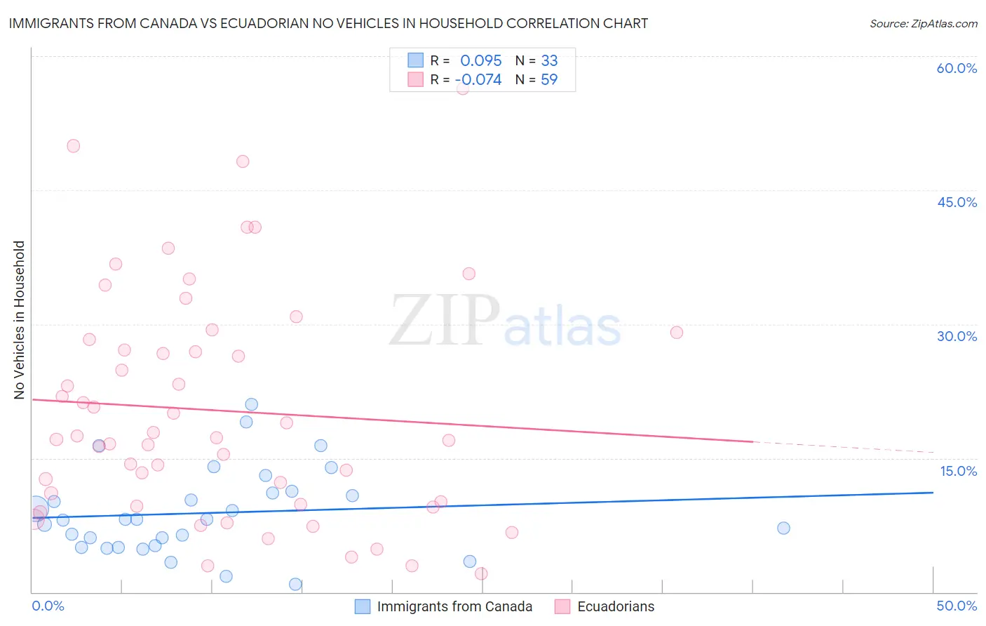 Immigrants from Canada vs Ecuadorian No Vehicles in Household